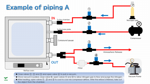 Example of piping A