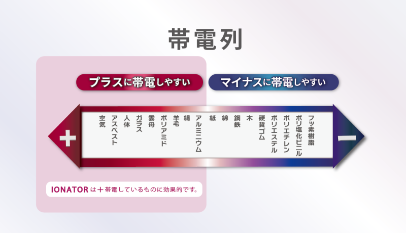 それぞれの極性に帯電しやすい物質の順番を示した図